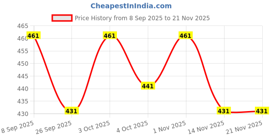 flipkart.com trust ous Men Cotton Blend Kurta Dhoti Set trust ous Price History Graph from 8 Sep 2025 to 18 Nov 2025