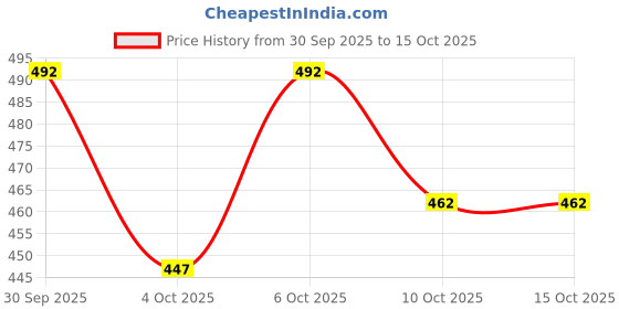 flipkart.com trust ous Men Cotton Blend Kurta Dhoti Set trust ous Price History Graph from 30 Sep 2025 to 14 Oct 2025