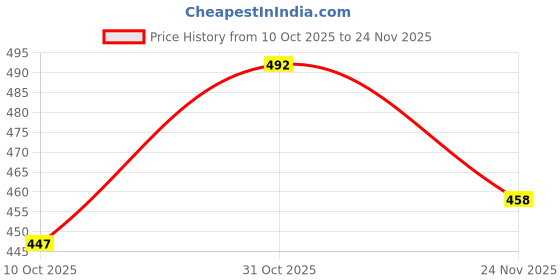 flipkart.com trust ous Men Cotton Blend Kurta Dhoti Set trust ous Price History Graph from 10 Oct 2025 to 24 Nov 2025