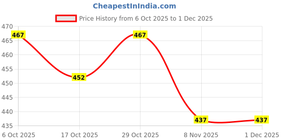 flipkart.com trust ous Men Cotton Blend Kurta Dhoti Set trust ous Price History Graph from 6 Oct 2025 to 1 Dec 2025