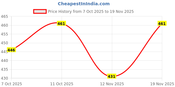 flipkart.com trust ous Men Cotton Blend Kurta Dhoti Set trust ous Price History Graph from 7 Oct 2025 to 19 Nov 2025