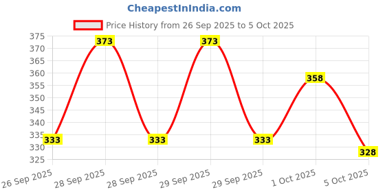 flipkart.com TRUST OUS Men Dhoti Price History Graph from 26 Sep 2025 to 5 Oct 2025