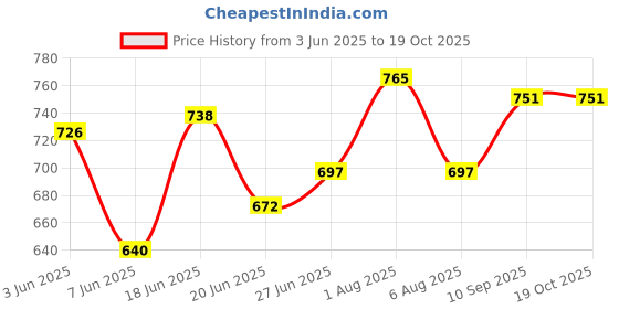 flipkart.com trust ous Self Design, Solid Men Raincoat trust ous Price History Graph from 3 Jun 2025 to 18 Oct 2025