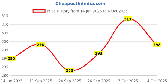 flipkart.com TRUST OUS Solid Men Dhoti Price History Graph from 14 Jun 2025 to 4 Oct 2025