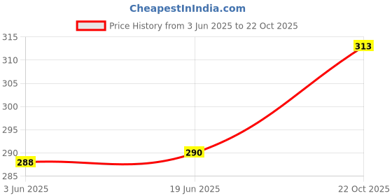 flipkart.com TRUST OUS Solid Men Dhoti Price History Graph from 3 Jun 2025 to 22 Oct 2025