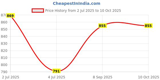 flipkart.com trust ous Solid Men Rain Suit trust ous Price History Graph from 2 Jul 2025 to 9 Oct 2025
