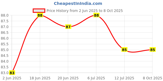 flipkart.com trust ware 115 LEDs 16 m Multicolor Flickering Bulb Rice Lights trust ware Price History Graph from 2 Jun 2025 to 7 Oct 2025