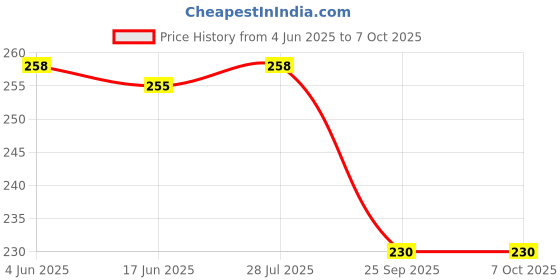 flipkart.com trust ware 115 LEDs 30.5 m Multicolor Flickering String Rice Lights trust ware Price History Graph from 4 Jun 2025 to 6 Oct 2025