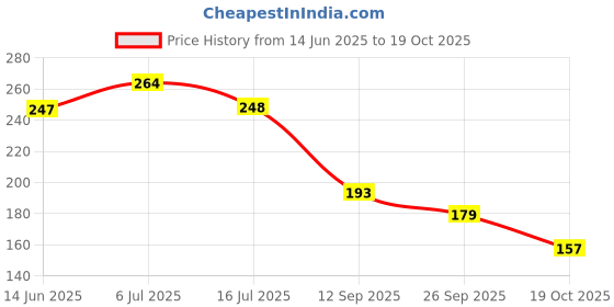 flipkart.com trust ware 115 LEDs 45 m Multicolor Flickering String Rice Lights trust ware Price History Graph from 14 Jun 2025 to 19 Oct 2025