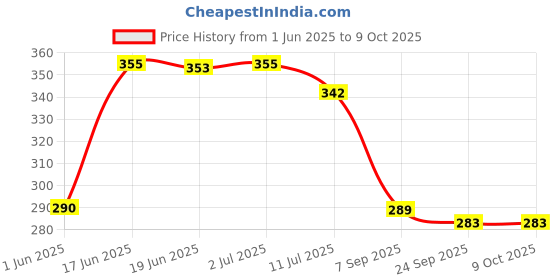 flipkart.com trust ware 138 LEDs 3 m Yellow Color Changing, Flickering, Steady Star Rice Lights trust ware Price History Graph from 1 Jun 2025 to 9 Oct 2025