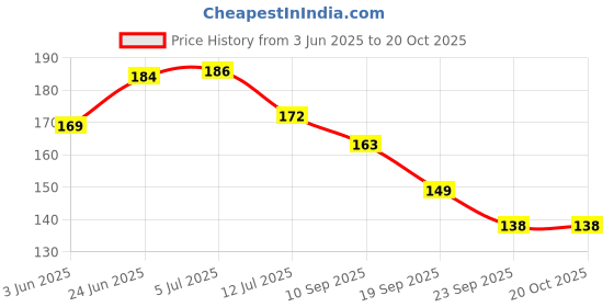 flipkart.com trust ware 14 LEDs 5 m Yellow Steady Water Drop Rice Lights trust ware Price History Graph from 3 Jun 2025 to 19 Oct 2025