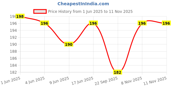 flipkart.com trust ware 20 LEDs 2 m Multicolor Flickering, Steady String Rice Lights trust ware Price History Graph from 1 Jun 2025 to 10 Nov 2025