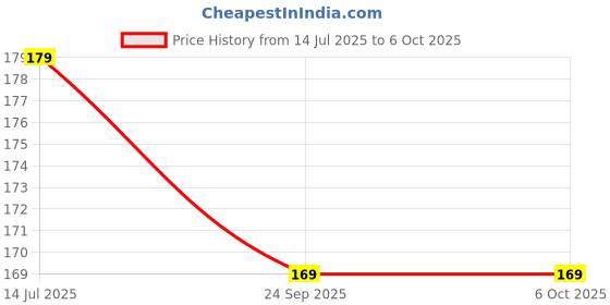 flipkart.com trust ware 20 LEDs 2 m Multicolor Flickering, Steady String Rice Lights trust ware Price History Graph from 14 Jul 2025 to 6 Oct 2025