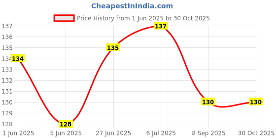 flipkart.com trust ware 20 LEDs 2 m Yellow Flickering, Steady String Rice Lights trust ware Price History Graph from 1 Jun 2025 to 30 Oct 2025