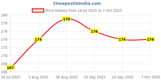 flipkart.com trust ware 20 LEDs 2 m Yellow Flickering, Steady String Rice Lights trust ware Price History Graph from 14 Jul 2025 to 7 Oct 2025