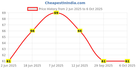 flipkart.com trust ware 38 LEDs 12 m Pink Steady String Rice Lights trust ware Price History Graph from 2 Jun 2025 to 5 Oct 2025