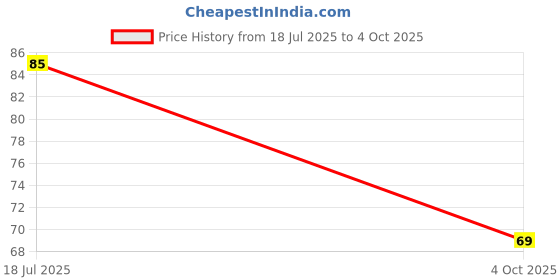 flipkart.com trust ware 38 LEDs 12 m Red Steady String Rice Lights trust ware Price History Graph from 18 Jul 2025 to 4 Oct 2025