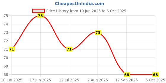 flipkart.com trust ware 38 LEDs 12 m White Steady String Rice Lights trust ware Price History Graph from 10 Jun 2025 to 5 Oct 2025