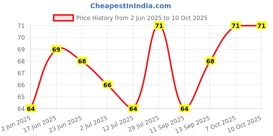 flipkart.com trust ware 38 LEDs 12 m Yellow Steady String Rice Lights trust ware Price History Graph from 2 Jun 2025 to 9 Oct 2025