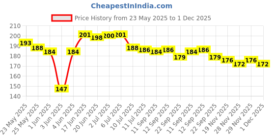 flipkart.com trust ware 3D Moon Crystal Ball LED Lamp Night Light Moon Planet Art Gifts Lamp | Night Lamp trust ware Price History Graph from 23 May 2025 to 1 Dec 2025