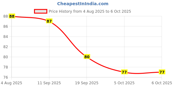 flipkart.com trust ware 40 LEDs 12 m Multicolor Flickering String Rice Lights trust ware Price History Graph from 4 Aug 2025 to 5 Oct 2025