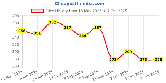 flipkart.com trust ware 40 LEDs 12 m Multicolor Steady Bulb Rice Lights trust ware Price History Graph from 13 May 2025 to 7 Oct 2025