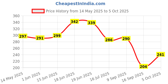 flipkart.com trust ware 480 LEDs 10 m Multicolor Flickering String Rice Lights trust ware Price History Graph from 14 May 2025 to 5 Oct 2025