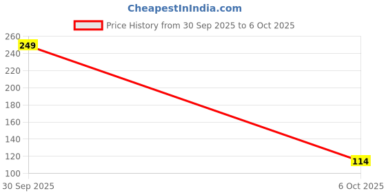 flipkart.com trust ware 480 LEDs 7 m Multicolor Flickering String Rice Lights trust ware Price History Graph from 30 Sep 2025 to 6 Oct 2025