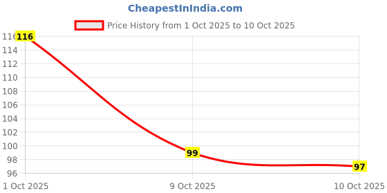 flipkart.com trust ware 72 LEDs 20 m Multicolor Flickering Bulb Rice Lights trust ware Price History Graph from 1 Oct 2025 to 9 Oct 2025
