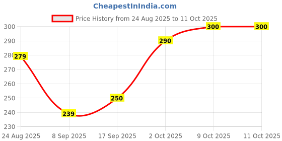 flipkart.com trust ware Wallchiere Wall Lamp With Bulb trust ware Price History Graph from 24 Aug 2025 to 10 Oct 2025