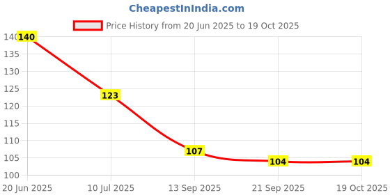 flipkart.com trust zone Key Holder For Wall/Key Hanger/Mobile Holder For Wall / Wall Decor/ Home Decor/ Wood Key Holder trust zone Price History Graph from 20 Jun 2025 to 19 Oct 2025