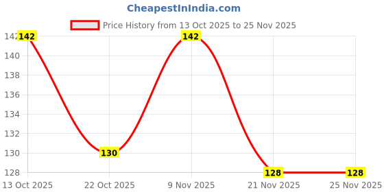 flipkart.com trust zone Wooden Key Holder with Mobile Stand & Pen Holder Wood Key Holder trust zone Price History Graph from 13 Oct 2025 to 25 Nov 2025