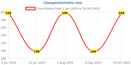 flipkart.com trustbasket T2261 Gardening Shoulder Glove trustbasket Price History Graph from 2 Jun 2025 to 19 Oct 2025