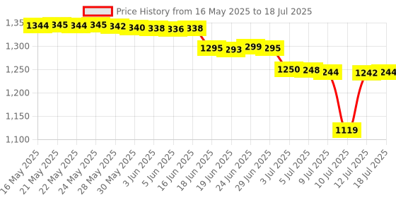 flipkart.com TRUSTCHECK Digital Automatic Upper arm Blood Pressure Monitor With USB BP-04 BP-04 Bp Monitor Price History Graph from 16 May 2025 to 12 Jul 2025