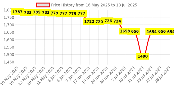 flipkart.com TRUSTCHECK Digital Blood Pressure with USB Charge Port With Universal Cuff,Talking feature Uppar Arm BPM 2.0 Bp Monitor Price History Graph from 16 May 2025 to 18 Jul 2025