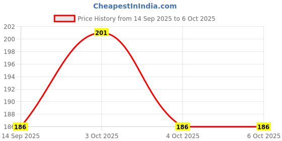 flipkart.com trustech Flame Sensor Module Electronic Components Electronic Hobby Kit trustech Price History Graph from 14 Sep 2025 to 4 Oct 2025
