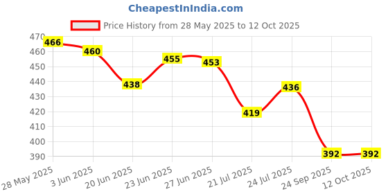flipkart.com av cart Trusted Bean Bag Refill 2 KG Durable Beads Bean Bag Filler av cart Price History Graph from 28 May 2025 to 12 Oct 2025