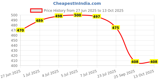 flipkart.com av cart Trusted Bean Bag Refill 2.5 KG Durable Beads Bean Bag Filler av cart Price History Graph from 27 Jun 2025 to 12 Oct 2025