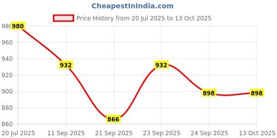 flipkart.com av cart Trusted Bean Bag Refill 4 KG Durable Beads Bean Bag Filler av cart Price History Graph from 20 Jul 2025 to 12 Oct 2025