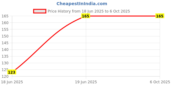 flipkart.com TrustEdge 4A LCD LED Smart TV Remote Control Compatible for Smart TV 4A Mi LED MI Remote Controller Price History Graph from 18 Jun 2025 to 5 Oct 2025
