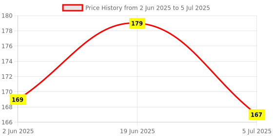 flipkart.com TrustEdge 4A LCD LED Smart TV Remote Control Compatible for Smart TV 4A Mi LED MI Remote Controller Price History Graph from 2 Jun 2025 to 5 Jul 2025