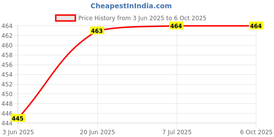 flipkart.com TrustEdge 4A LCD LED Smart TV Remote Control Compatible for Smart TV 4A Mi LED MI Remote Controller Price History Graph from 3 Jun 2025 to 6 Oct 2025