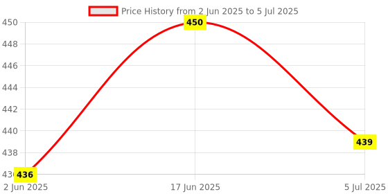 flipkart.com TrustEdge Bluetooth Smart Remote for Mi Tv 4A LCD LED Smart TV Remote Control Compatible for Smart TV 4A Mi LED XMRM-00A Netflix & Prime Video Hot Keys Remote Controller Price History Graph from 2 Jun 2025 to 5 Jul 2025