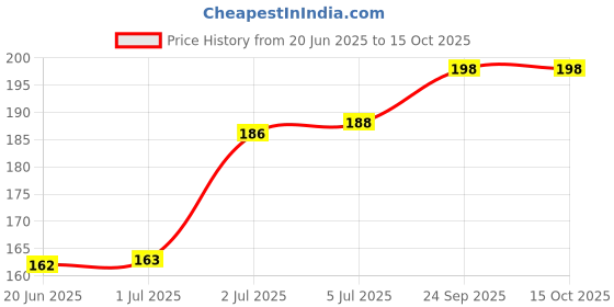 flipkart.com TrustEdge Hard Carry Case Hard Disk Cover Shock Proof 3 inch Hard Disk Case Price History Graph from 20 Jun 2025 to 13 Oct 2025
