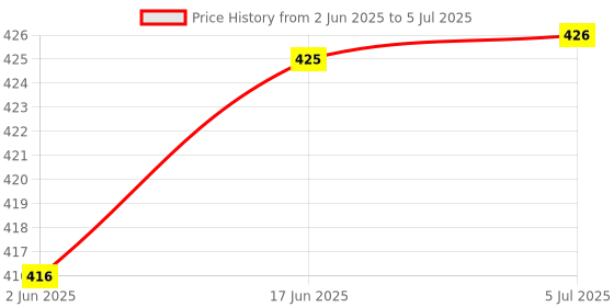 flipkart.com TrustEdge MI-Netflix & Prime Video Button Remote Android Box 4K HDR Mi Box Voice Remote MI Android Box 4K HDR Mi Box Voice Remote, Netflix & Prime Video Button Remote Controller Price History Graph from 2 Jun 2025 to 5 Jul 2025