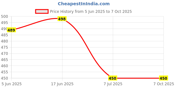 flipkart.com TrustEdge RealMe Netflix & Prime Remote Control with Voice Assistant Realme Remote Controller Price History Graph from 5 Jun 2025 to 6 Oct 2025