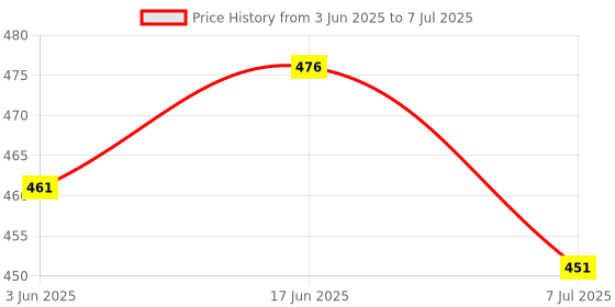 flipkart.com TrustEdge REALME Smart LED TV Remote Control with Netflix and YouTube Function Realme Remote Controller Price History Graph from 3 Jun 2025 to 7 Jul 2025