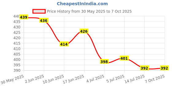flipkart.com TrustEdge RealMe Smart Tv Remote Netflix/Prime Remote Control with Voice Assistant Realme Remote Controller Price History Graph from 30 May 2025 to 6 Oct 2025