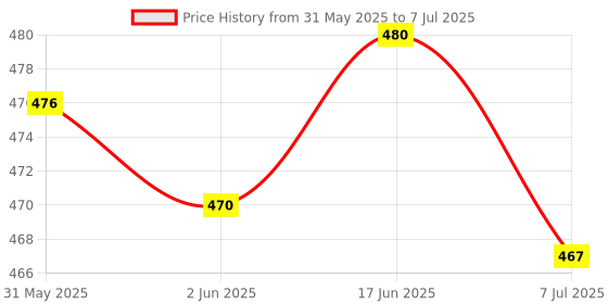 flipkart.com TrustEdge Realme Voice Remote Smart Tv Remote Voice Function Suitable for Android FHD OLED UHD Realme Remote Controller Price History Graph from 31 May 2025 to 7 Jul 2025