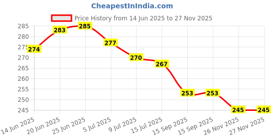 flipkart.com TrustEdge TV-out Cable HDMI to AV 3RCA CVBs Composite Video Audio Converter Price History Graph from 14 Jun 2025 to 27 Nov 2025